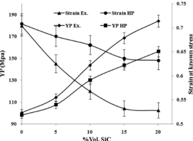 Table 4. Difference between YP and strain of HP and EX samples.