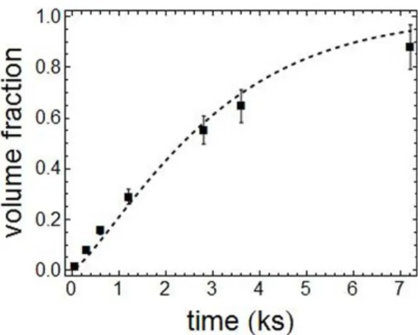 Figure 2. Comparison between model (dashed line), Equation 4,  and theoretical volume fraction (filled squares) obtained from  experimental data of γ -fiber orientations by Equation 2.