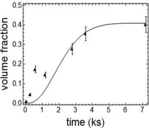 Figure 8. Comparison between volume fraction transformed of  other orientations obtained by computer simulation (solid line) and  experimental data from Magnusson et al