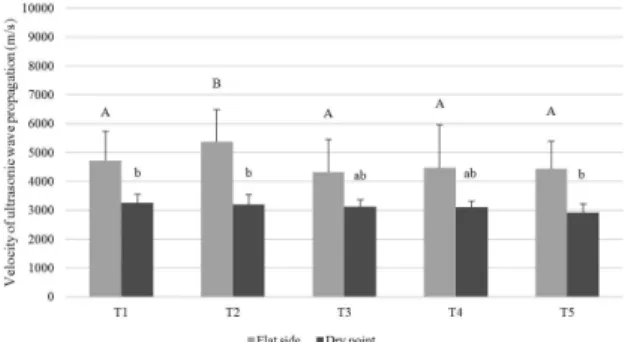 Figure 2. Mean values of V according to the attack level by  xylophagous organisms. Means followed by the same letter,  lowercase and uppercase, are not statistically different at 5% of  the probability of error (Fisher LSD test).