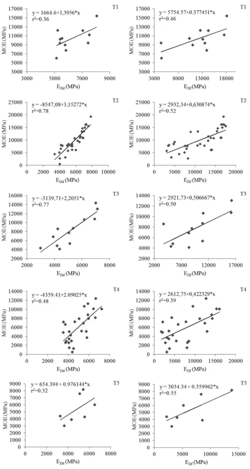 Figure 5. Linear regression models. Points = observed data; Line = Calculated data; y = MOE –modulus of elasticity; x = E Dd –  dynamic  modulus of elasticity (dry point transducer) and E Df –  dynamic modulus of elasticity (flat side transducer); r 2  = c