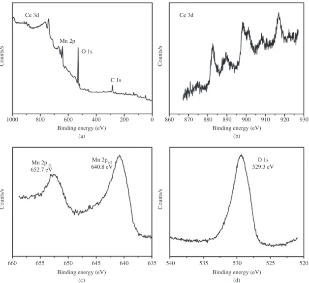 Figure 4. UV-visible diffuse reflectance spectrum of the CeO 2  particles (a) and the Mn-CeO 2  submicrorods (b).