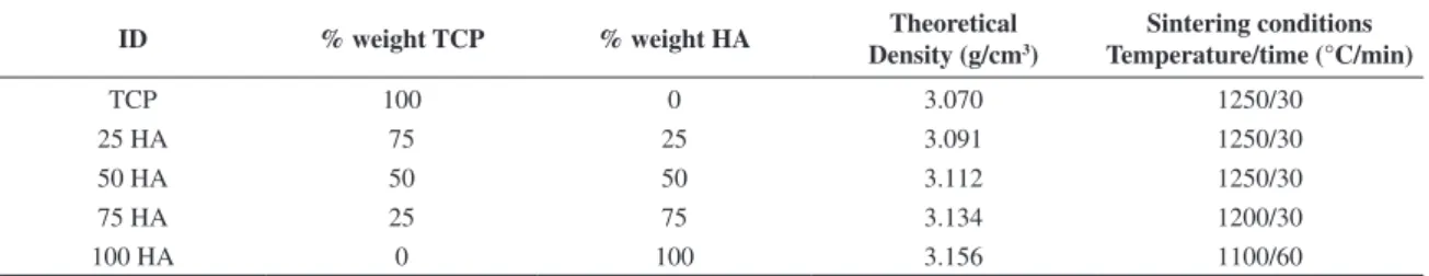 Table 1. Characteristics of experimental groups of calcium phosphate ceramics.