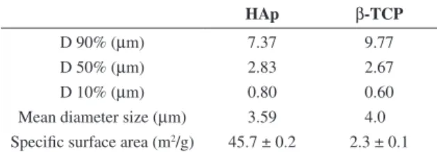Table 2. Characteristics of HAp and β-TCP powders as raw  materials for calcium phosphate ceramics.
