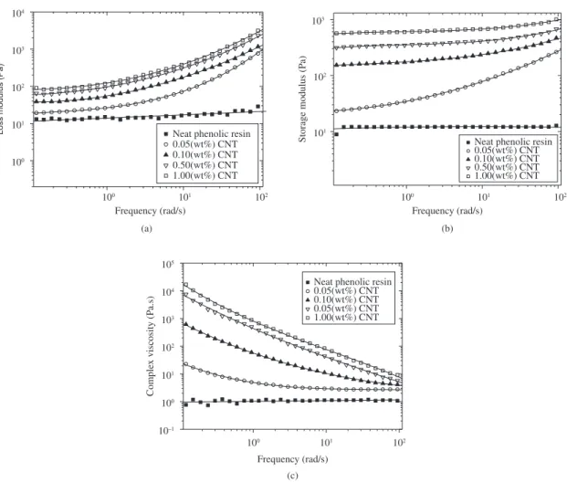 Figure 5. Phenolic resin reinforced CNT viscoelastic behavior: a) storage modulus evaluation; b) loss modulus evaluation and c) complex  viscosity behavior.