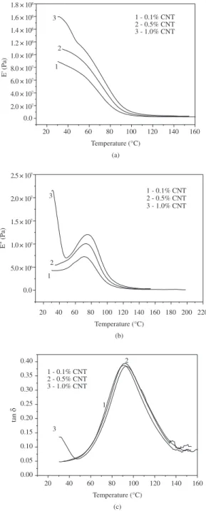 Figure 8. DMA results for nanostructured composites processed  with phenolic resin and CNT (0.1 wt