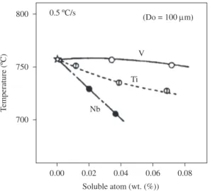Figure 1. The effect of niobium and titanium in solution on the  transformation start temperature (A e3 ) 3 .