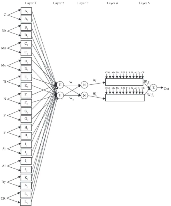 Figure 5. Schematic of ANFIS architecture utilized in this work.