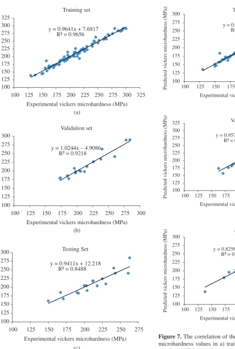 Figure 7. The correlation of the measured and predicted Vickers  microhardness values in a) training, b) validation and c) testing  sets for ANFIS-II model.