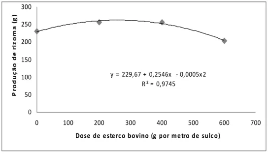 Fig. 1. Produção de Curcuma longa L. relativa a doses de esterco  de bovinos em latossolo vermelho de cerrado