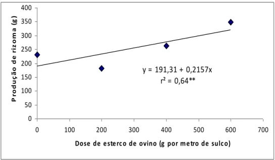 Fig. 2. Produção de Curcuma longa L. relativa a doses de esterco  de ovinos em latossolo vermelho de cerrado