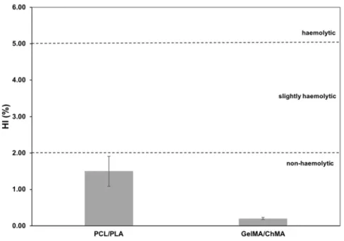 Table 1. Assessed values of weight loss (%) for both the protective (PCL/PLA) and underlying layer  (GelMA/ChMA) of the asymmetrical membranes