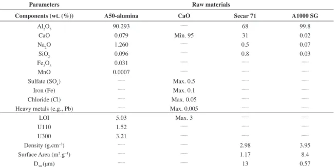 Table 1. Chemical composition and physical characteristics of the following raw materials: A50-alumina, CaO, Secar 71 and A1000 SG.