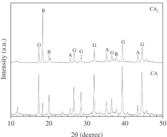 Figure 1 shows two diffractograms of the samples with  initial compositions corresponding to the CA and CA 2 phases, subjected to the sonochemical process, oven-dried  at 110 °C and not heat-treated