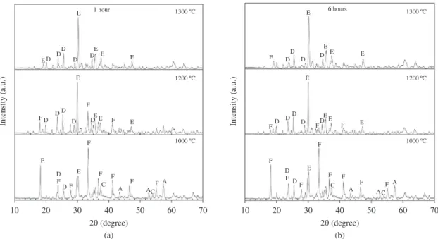 Figure 5 presents diffraction patterns of samples with a  molar proportion of 1:1 calcia:alumina obtained at different  temperatures of heat treatment of 1 hour, Figure 5a, and  6 hours, Figure 5b