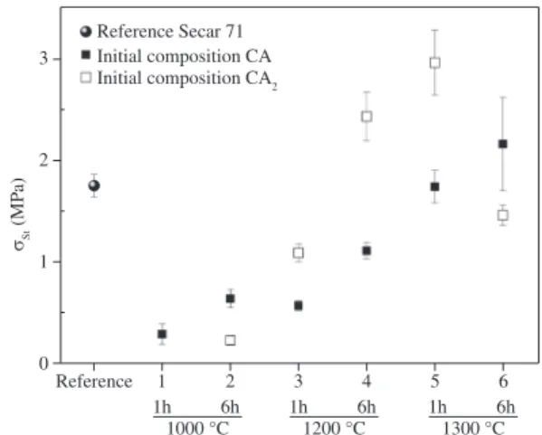 Figure 8 compares the mechanical strength of the  pastes containing 50% of alumina (A1000 SG) and 50% 