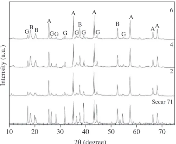 Figure 10 shows the diffractograms of materials 2, 4 and  6 (see horizontal axis in Figure 8) prepared with cements in  the initial molar proportion of 1:2 calcia:alumina.