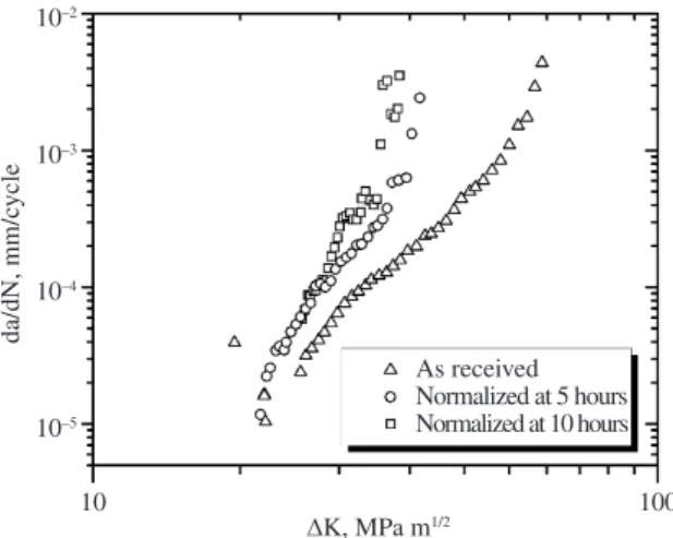 Figure 4. Plot of critical crack length as a function of grain size for  the HAZ normalized at 1200 °C for different time periods.