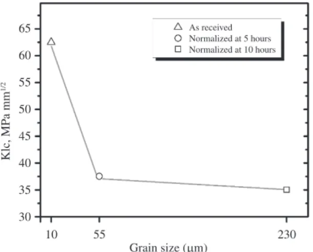 Figure 6. Fractography of fatigue fractured surfaces for HAZ specimens: (a) the highest critical crack size on the as-received condition,  (b) normalized for 5 hours with lower crack size, and (c) normalized for 10 hours with the lowest crack size.