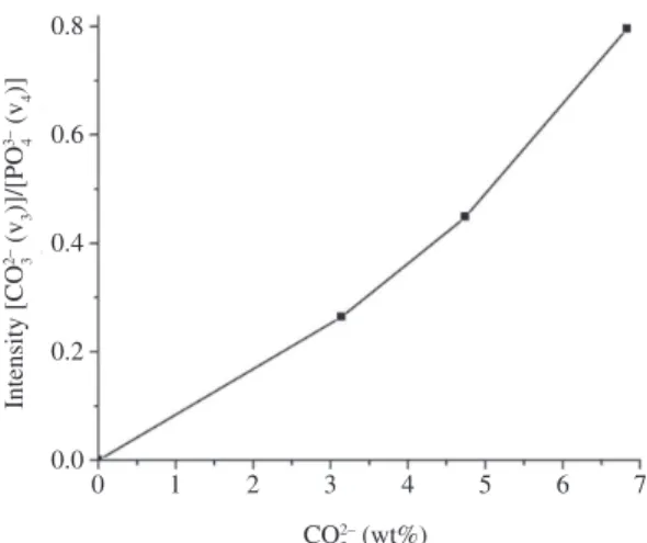 Figure 1. FTIR spectra (from 1500-500 cm –1 ) of Ap and MCAp  powders with similar Mg/Ca molar ratio and different CO 3 2–