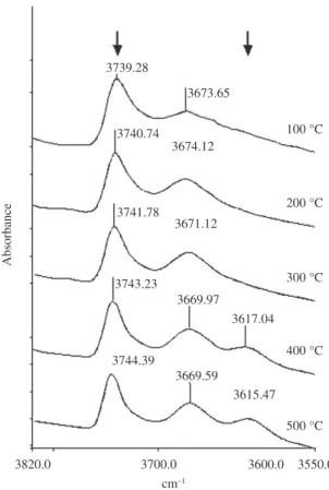 Figure 4. Difference spectra of the solids NHT, HT560 and HT760  minus HT960 in the FTIR region of the deformation vibration the  adsorbed water.