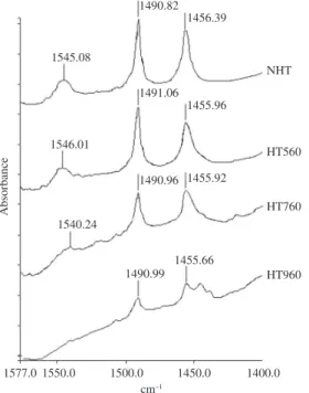 Table 2. Decrease of Brönsted to Lewis C B /C L  ratio with the  increasing temperature of the hydrothermal treatment.