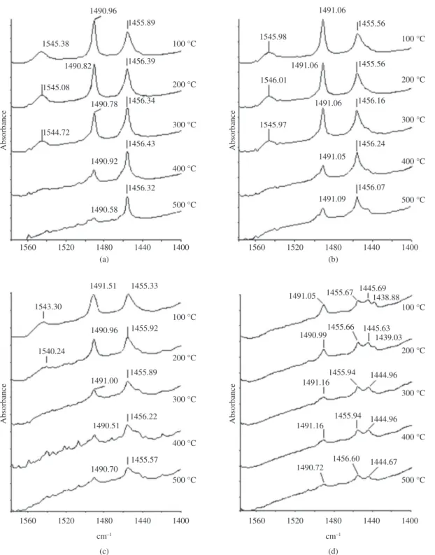Figure 11. Behavior of the FTIR spectra between 1560 and 1400 cm –1 , with the increase of pyridine desorption temperature of zeolite  samples a) NHT, b) HT560, c) HT760 and d) HT960.