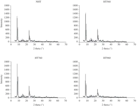 Figure 12. Superposition of FTIR spectra between 870 and 500 cm –1 in KBr pellets of zeolite samples a) NHT, b) HT560, c) HT760  and d) HT960.