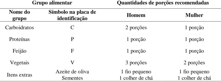 Tabela  5:  Recomendação  das  quantidades  de  porções  dos  grupos  alimentares para homens e mulheres no almoço 