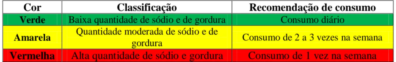 Tabela  I.  Determinação  de  sódio  ideal  na  porção  por  Tipos  de  Preparações  em  restaurantes self service no Brasil, 2015