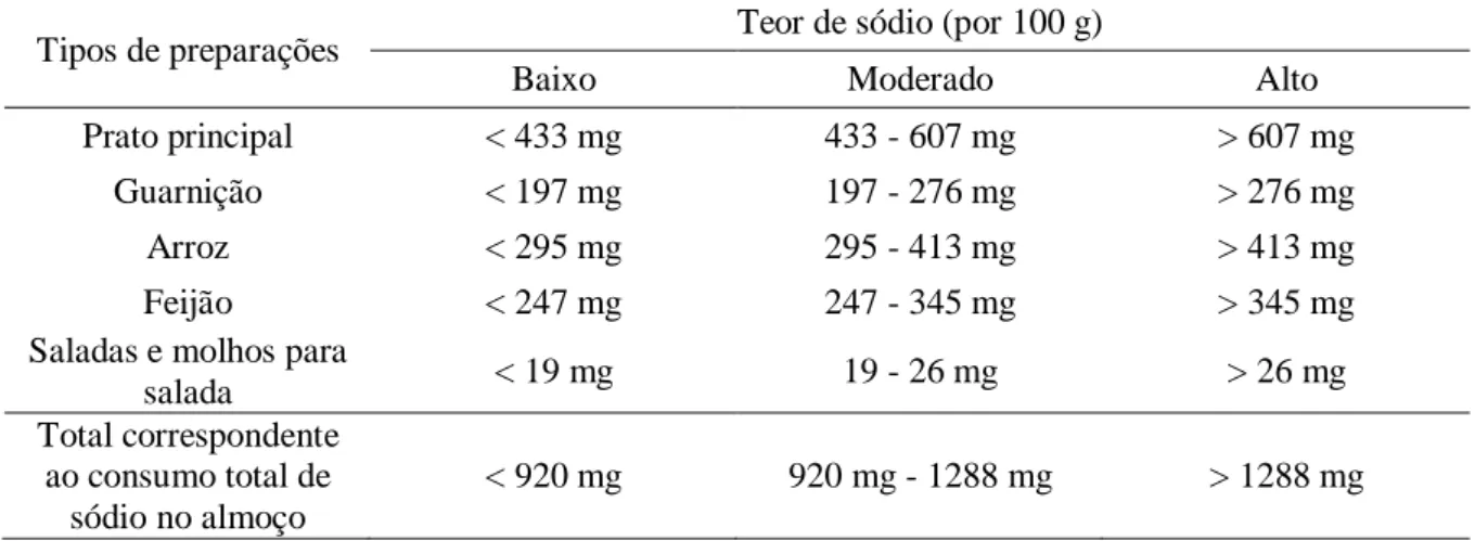Tabela  II.  Classificação  do  Teor  de  sódio  por  Tipos  de  Preparações  de  restaurantes  self service no Brasil, 2015