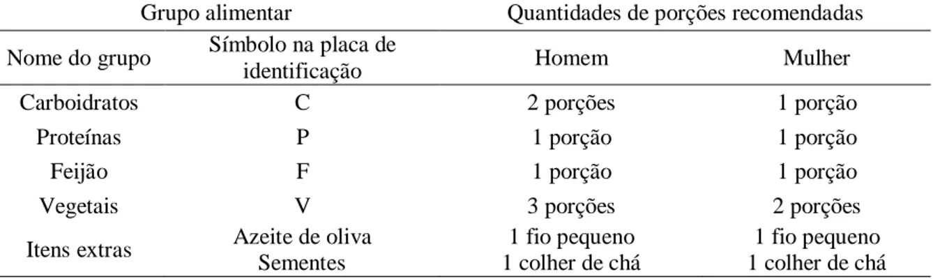Tabela  IV  Recomendação  das  quantidades  de  porções  dos  grupos  alimentares  para homens e mulheres no almoço em restaurantes self service no Brasil, 2015