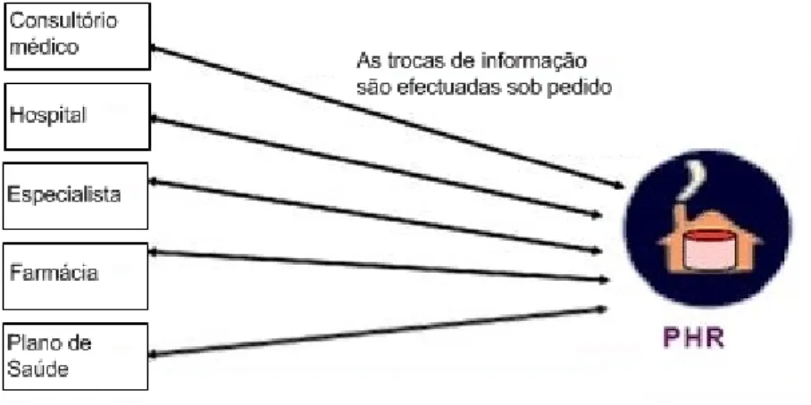 Figura 2.1: Modelo em que o indivíduo é o integrador (adaptado [6]).