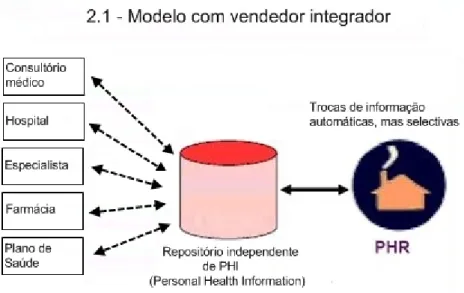 Figura 2.2: Modelo com vendedor integrador (adaptado [6]).