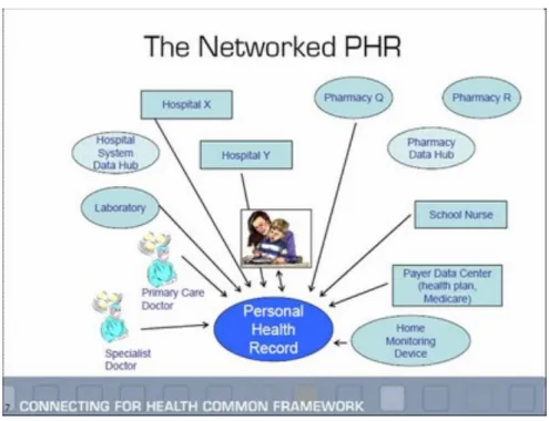 Figura 3.2: Rede de serviços do Google Health, retirado de http://e-caremanagement.com