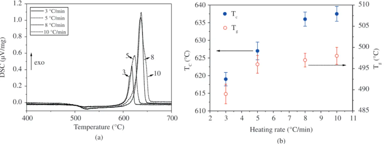 Figure 3. (a) Thermograms of samples subjected to heating rates of 3, 5, 8 and 10 °C/min