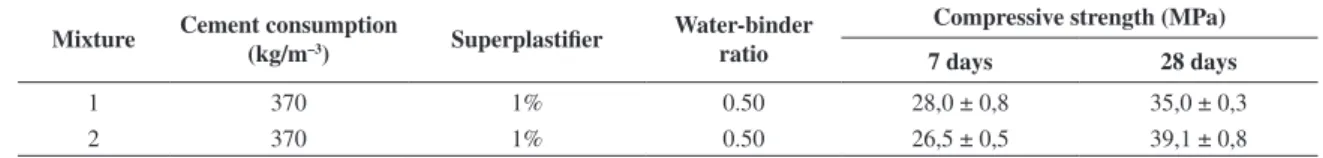 Table 1. Evolution of resistance to compressive strength as a function of age.