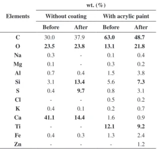 Table 3. Losses in mass before and following the attack and parameters found in the perfilometry.