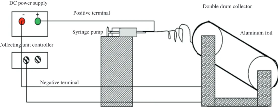 Figure 1. A block diagram of an indigenously designed electrospinning set up.