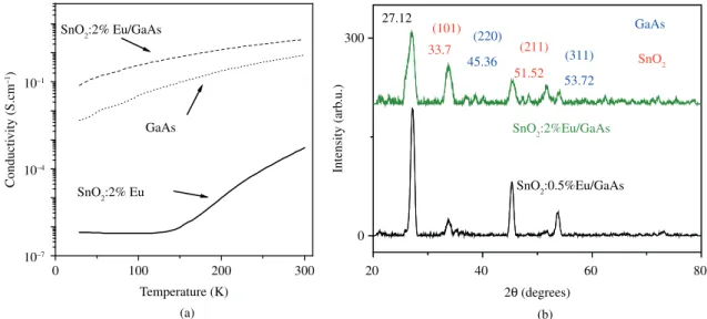 Figure 1a shows electrical conductivity data as function  of temperature, measured in the dark, for samples of  SnO 2 :2.0 at%Eu (about 350 nm thick), GaAs (about 325 nm  thick) and of the heterojunction SnO 2 :2%Eu/GaAs with  individual layers with quite 