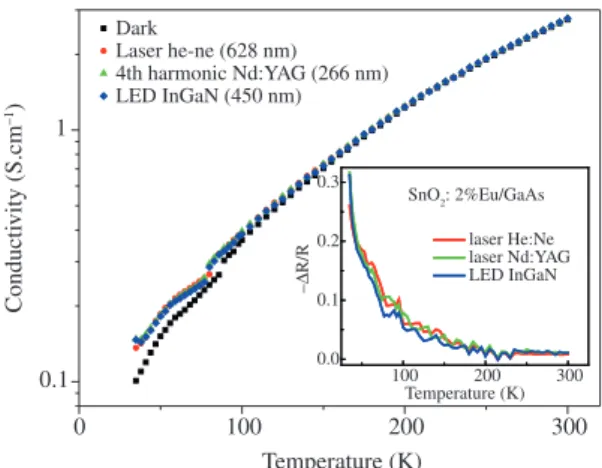 Figure 2 shows optical absorption data of GaAs, SnO 2 and SnO 2 :2%Eu/GaAs thin films, and the inset in Figure 2  brings optical absorption of small crystals deposited by  water evaporation from the solution of SnO 2 :4 at%Eu