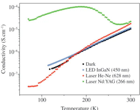 Figure 4 shows conductivity as function of temperature for  the heterojunction GaAs/SnO 2 :2%Eu in the dark and under  illumination with the same light sources used for excitation  of the sample of Figure 3
