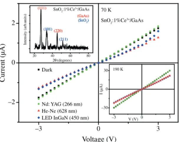 Figure 7. Current – voltage (I-V) curve for the heterojunction  SnO 2 :1%Ce/GaAs, in the dark and under illumination with distinct  light sources, at 70 K