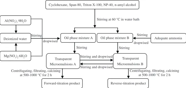 Figure 3 shows XRD pattern of the precursor and  its calcined products. The precursor (Figure 3a) was  identified as a mixture of Al(OH) 3  (JCPDS card 20-0011) 