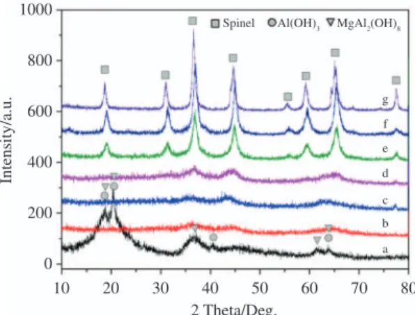 Figure 4. X-ray diffraction patterns of MgAl 2 O 4  samples calcined  at 900 °C for 2h (a