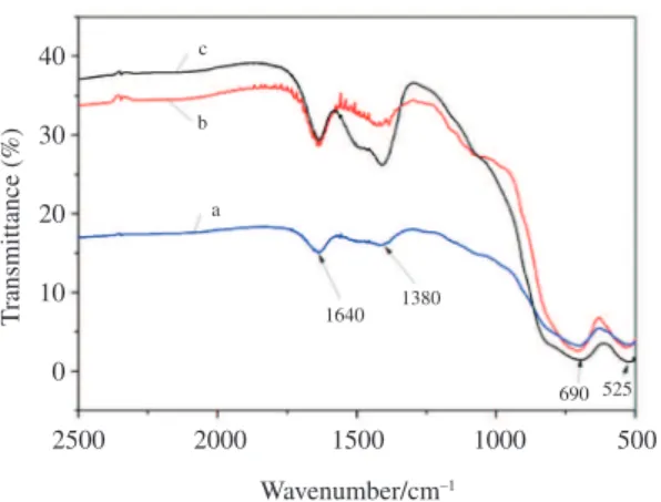 Figure 6 shows the FT-IR spectra of MgAl 2 O 4 nanoparticles calcined at 900 °C for 2h 