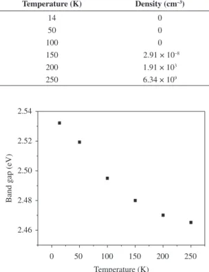 Table 3. Temperature dependence of carrier density.