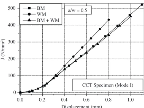 Figure 4. Curve J-Displacement for (a/w = 0.5)