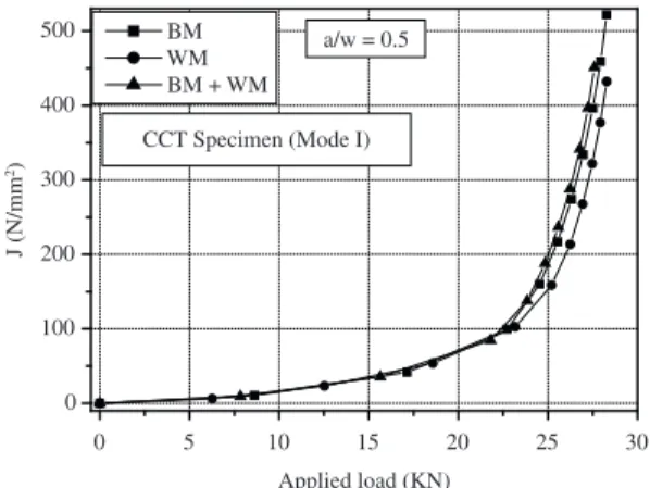 Figure 8. curve J-Displacement for: (a 1 ) BM, (b 1 ) WM, (c 1 ) BM + WM. Figure 9. Curve J-Applied load for: (a 2 ) BM, (b 2 ) WM, (c 2 ) BM + WM.