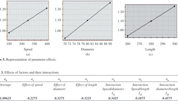 Table 3. Effects of factors and their interactions.